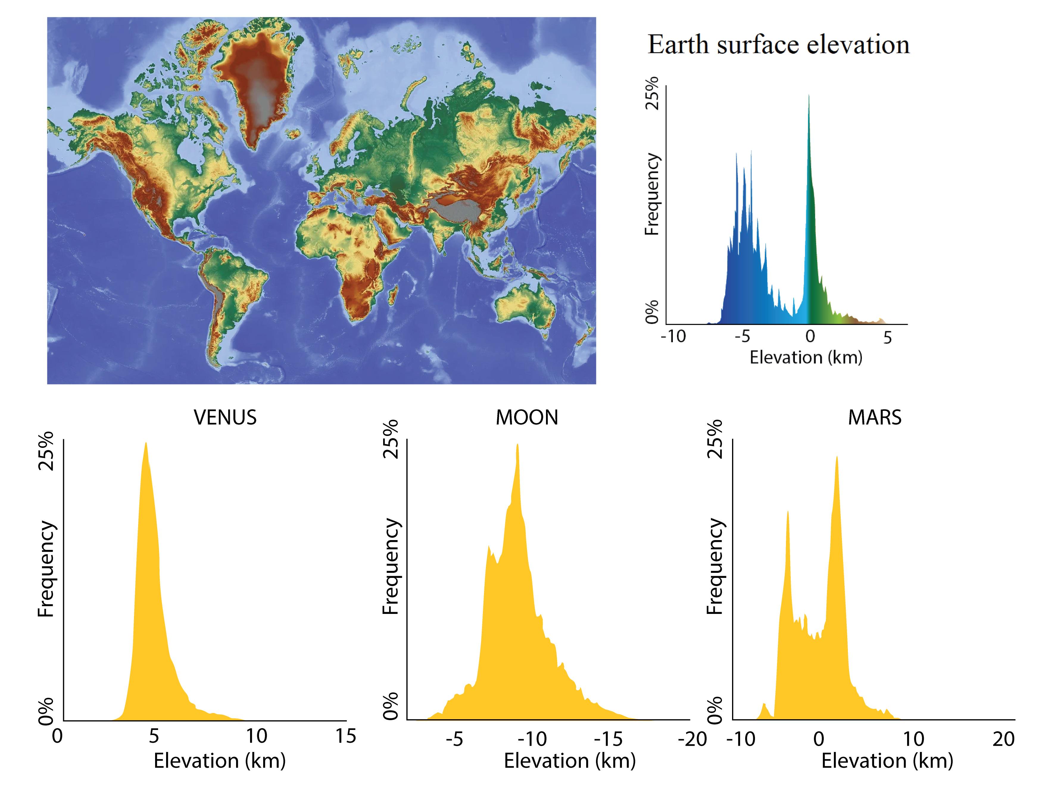 Surface Elevation Comparison Map of Earth, Mars, Venus, and the Moon Surface Elevation Comparison Map of Earth, Mars, Venus, and the Moon