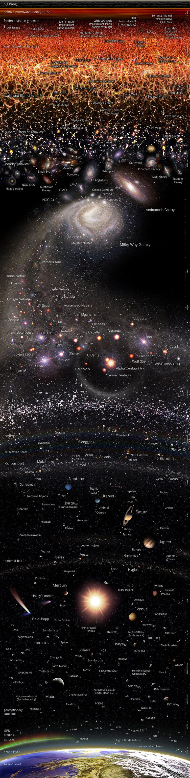 Logarithmic Map of the Observable Universe